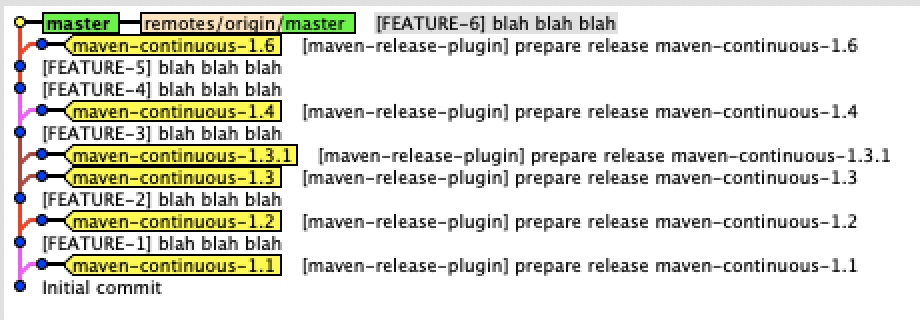 The kind of Git History we want, linear commits to master with tags branching off for the Maven Release plugin's commits