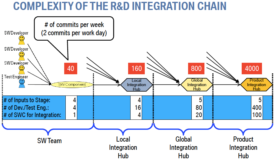 Complexity of the R&D Integration Chain