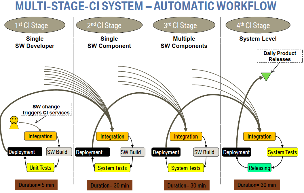 Multi Stage CI System