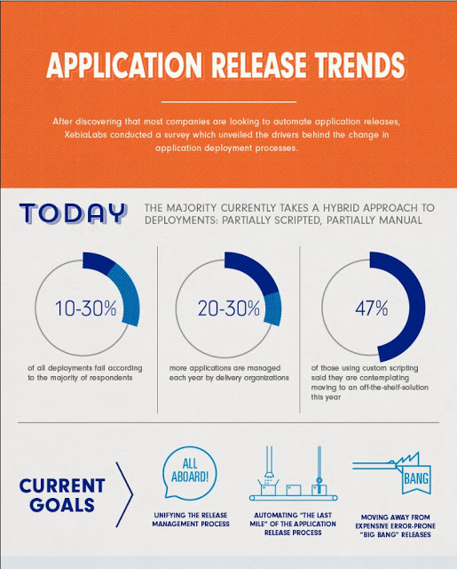 Application Release Trends 2013